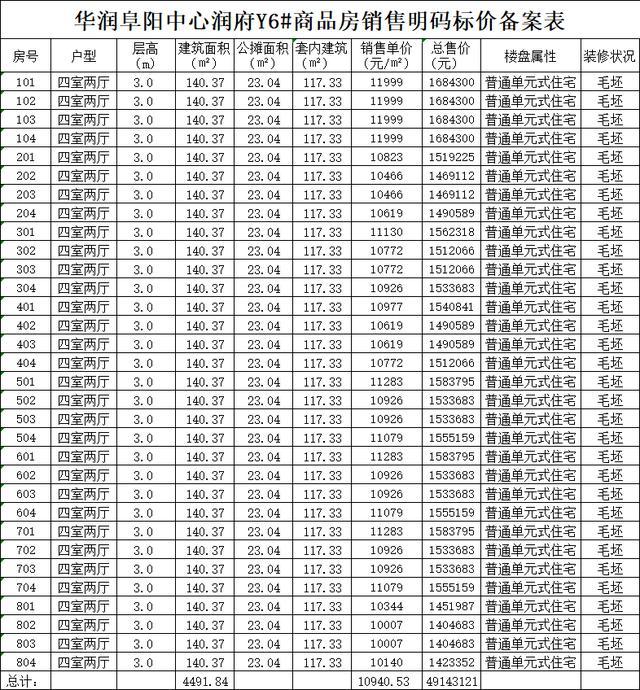 阜阳市楼价:某楼盘住宅备案均价10940元/m2,你可以接受吗?