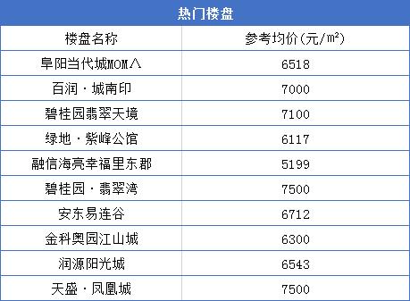 今天阜阳房价创新高！单价1.6万+！64家新盘房价曝光！